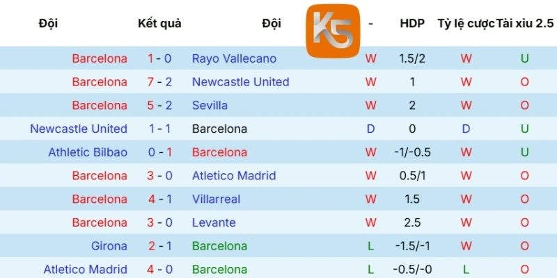 Thành tích gần đây của Barcelona