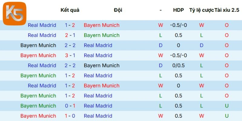 Số lần chạm trán Bayern Munich vs Real Madrid