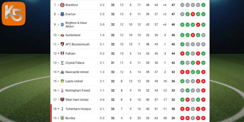 Xếp hạng của Tottenham vs Brighton